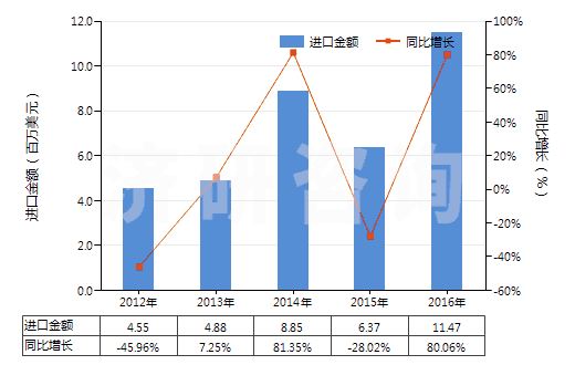 2012-2016年中國其他溴化物及溴氧化物(HS28275900)進(jìn)口總額及增速統(tǒng)計(jì)